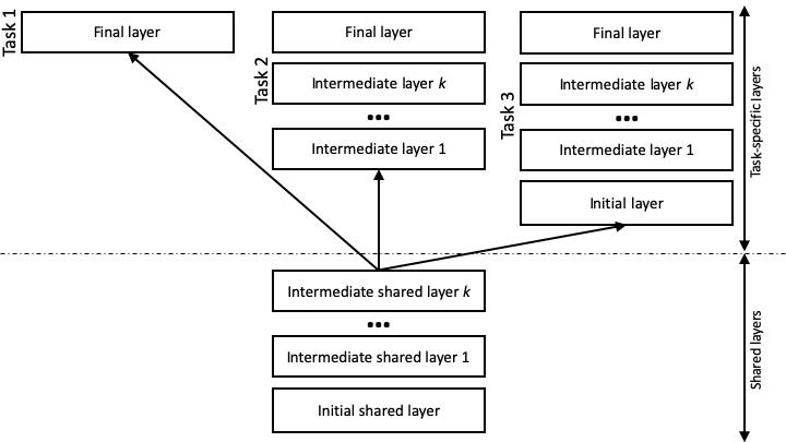 Multi-task learning architecture